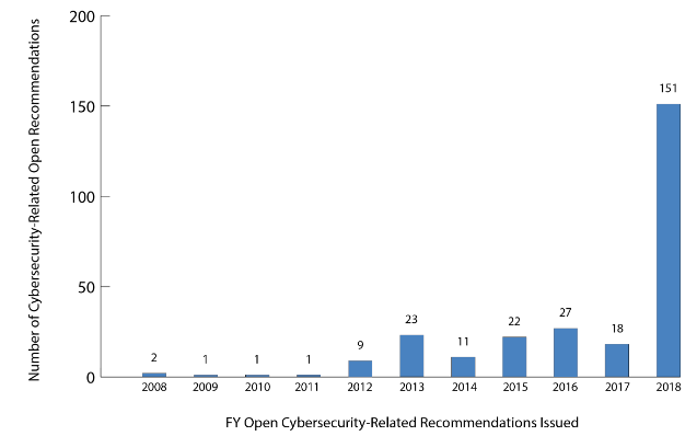 Number of cybersecurity recommendations left open